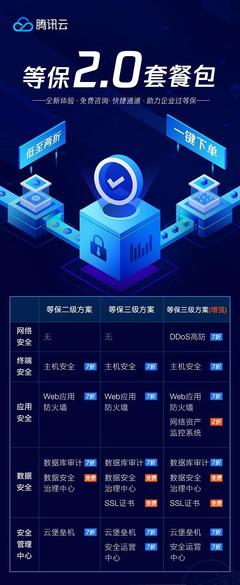 騰訊云推出“等保2.0”套餐包，一站式服務(wù)助力企業(yè)高效合規(guī)
